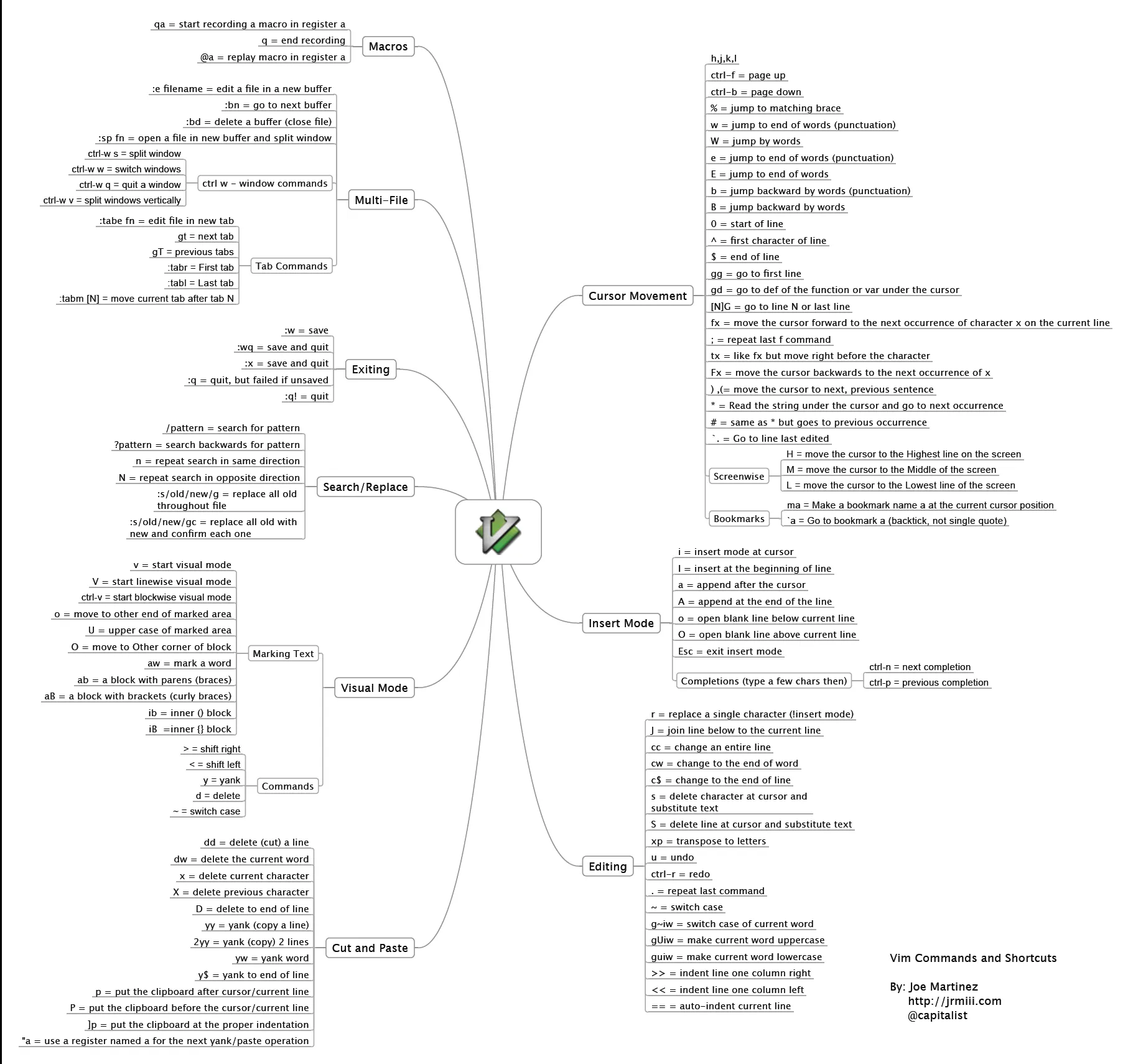 Vim Cheatsheet